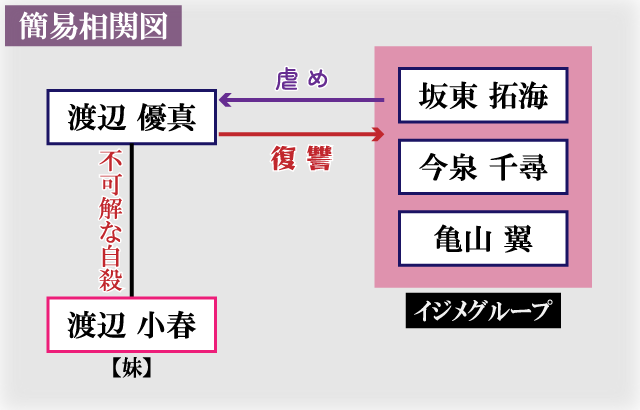 16年目の復讐奴らを地獄に送るまで簡易相関図