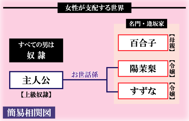 奴奴奴奴！簡易相関図