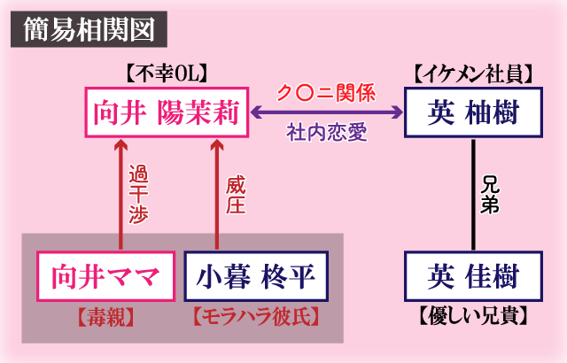 英くんはおくちがお上手簡易相関図