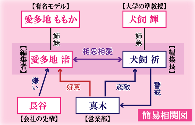 犬飼さんは隠れ溺愛上司簡易相関図