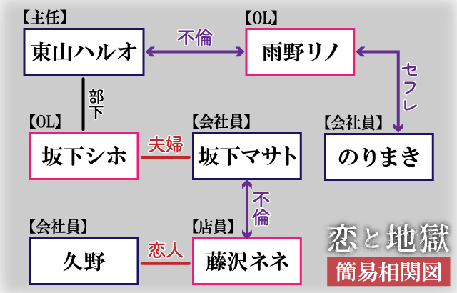 恋と地獄相関図