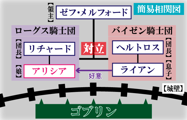 嘆きのアリシア簡易相関図