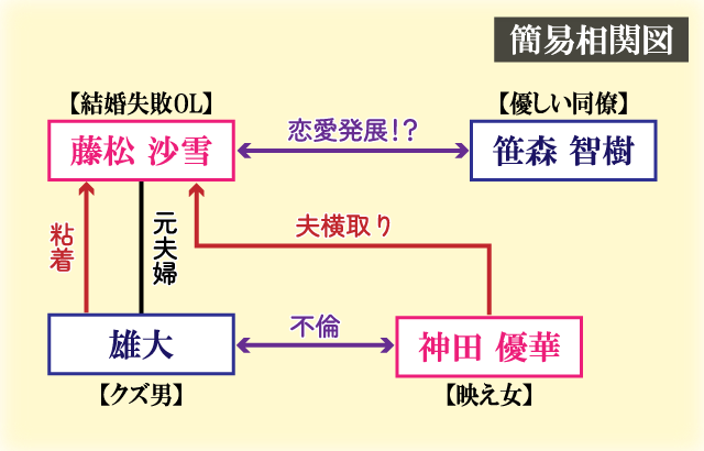 元夫からロミオメールが届いた件について簡易相関図