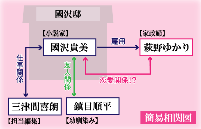 BL漫画「おいしいからだ。」登場人物・相関関係