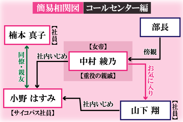 ニセ真面目はすみ簡易相関図