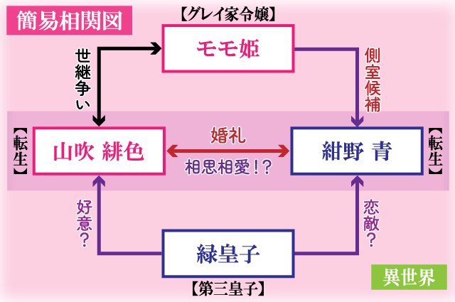 転生婚相関関係