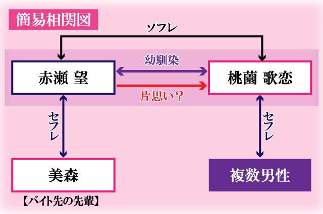セフり、ソフられ。簡易相関図