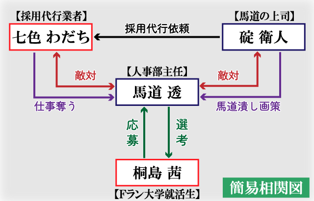 採用の仮面簡易相関図