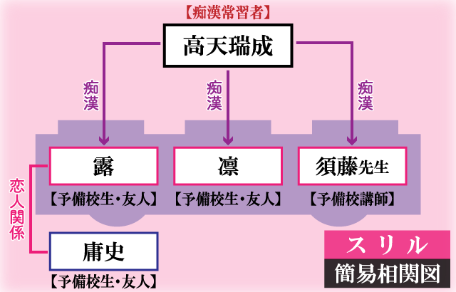 スリル～絶対秘密の不貞行為～簡易相関図