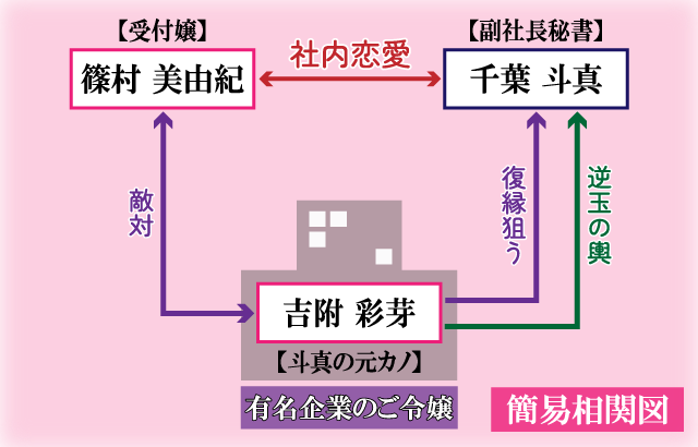 あなたのハジメテ、私にくれますか？簡易相関図