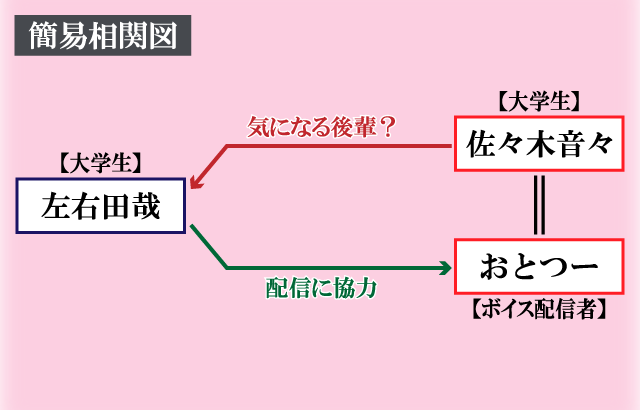 ささやき刺さる佐々木さん簡易相関図