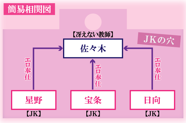 ギルティホール簡易相関図