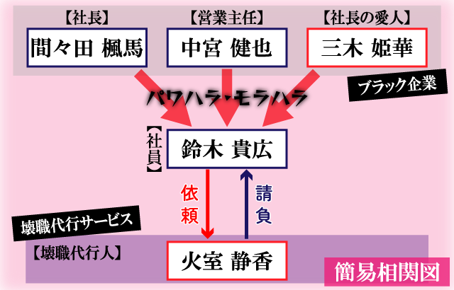 壊職代行簡易相関図