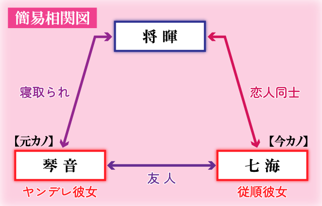 彼女より好きって言って。相関関係