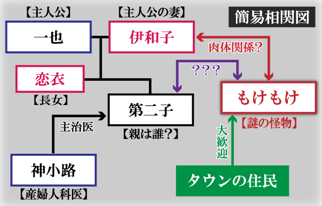 ご怪妊おめでとう簡易相関関係