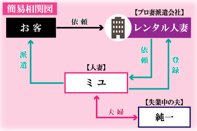 レンタル妻簡易相関図