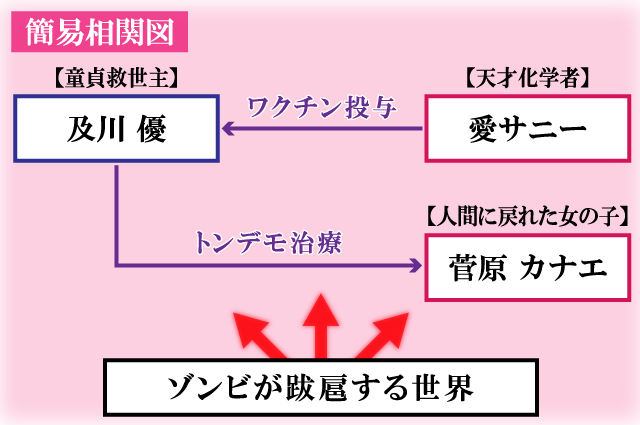 俺のワクチンだけがゾンビ化した世界を救える簡易相関図